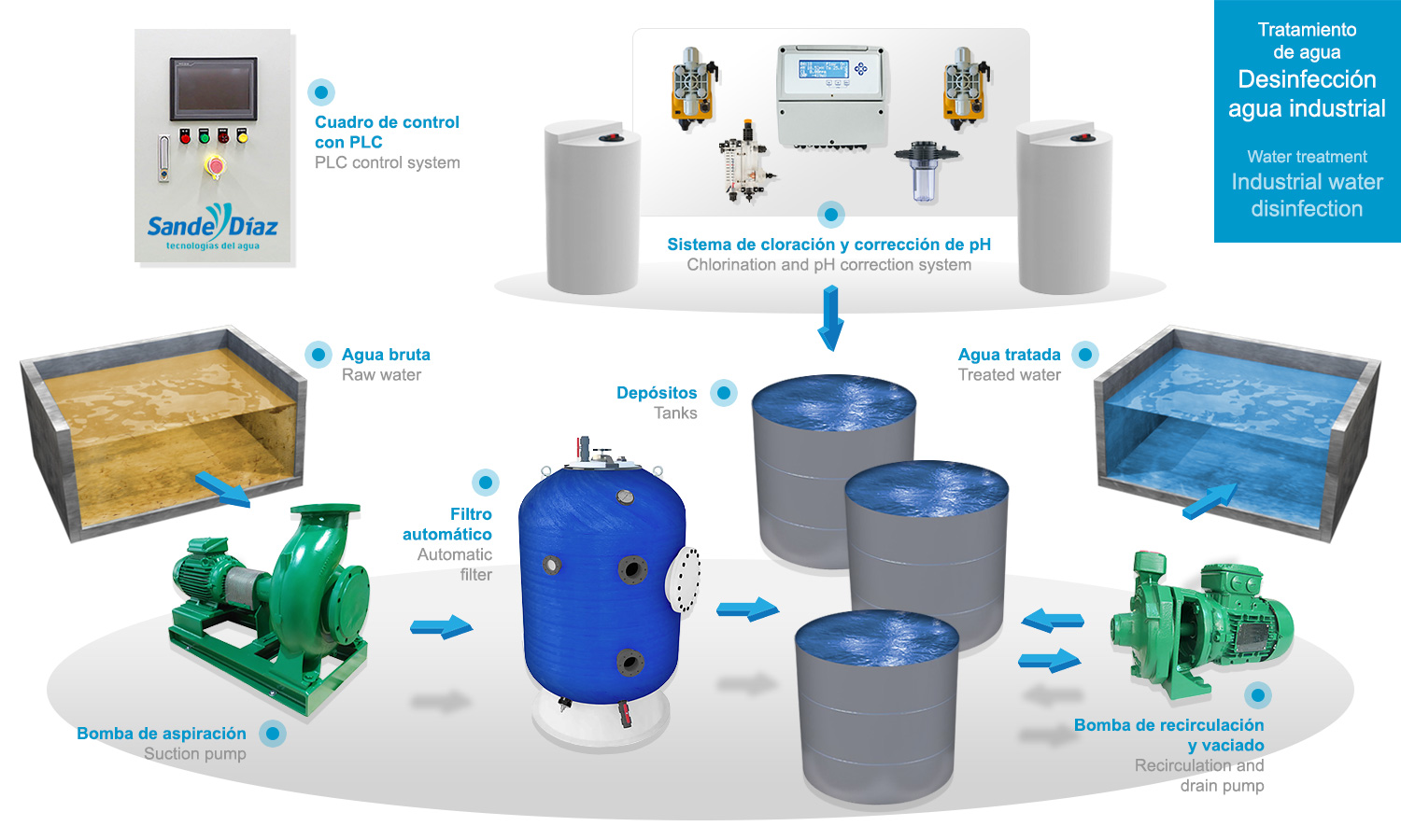 Industrial water disinfection